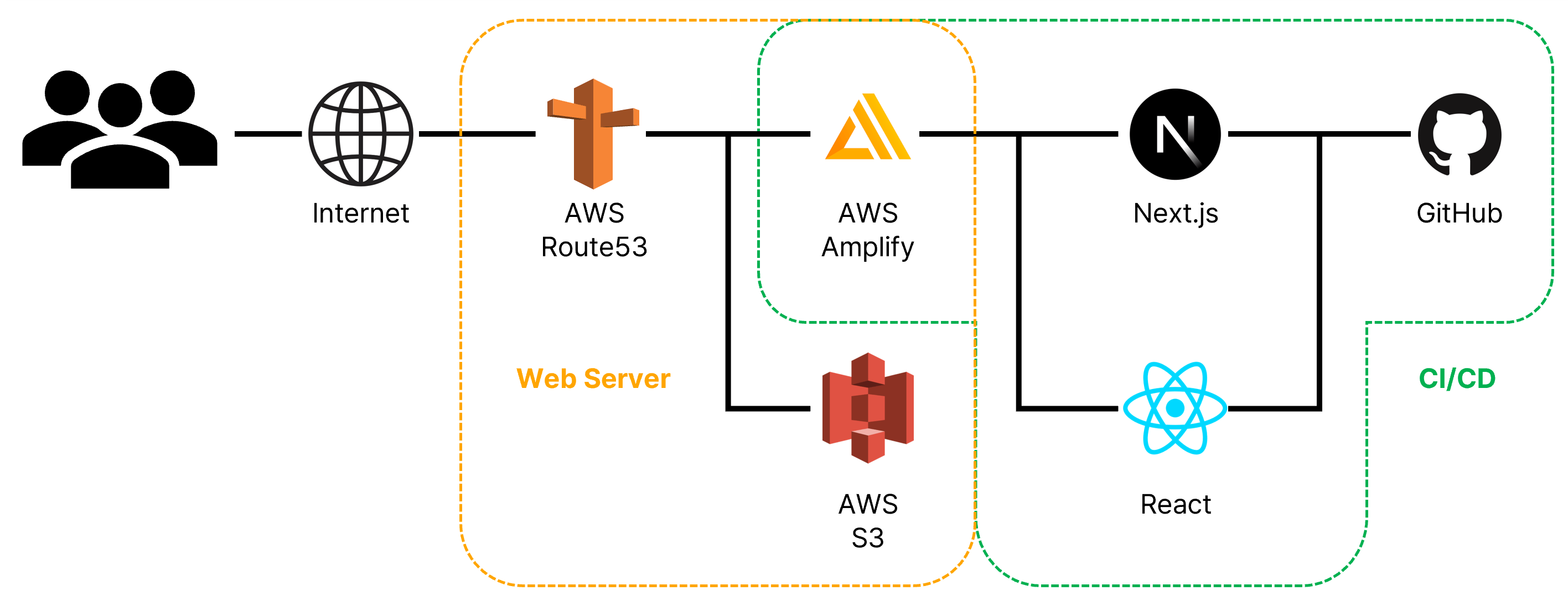 Site Architecture